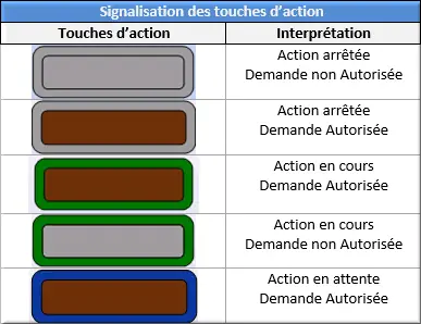 Signalisation des touches d’action